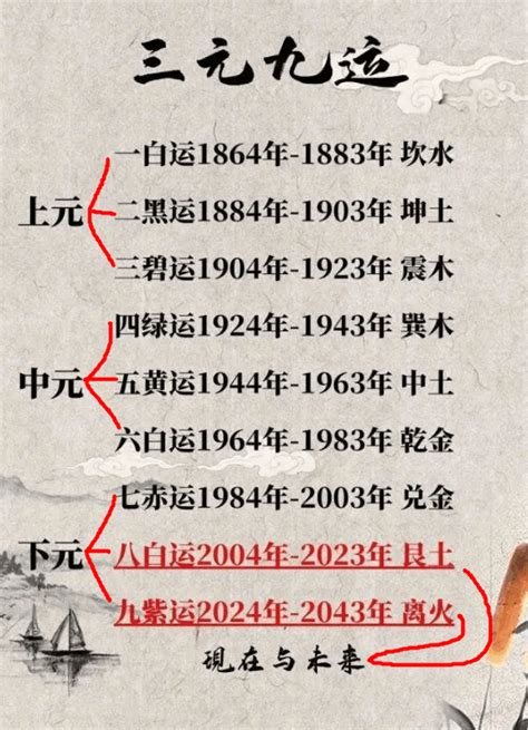 上元一运行业|离卦火运的下一个二十年（转） 2024年至2043年国运走到 “下元。